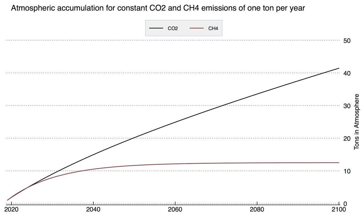 In practice, this means that the long-term atmospheric CO2 concentration is a function of cumulative emissions, while atmospheric CH4 is a function of the rate of emissions. One ton per year of CO2 increases atmospheric CO2 by ~40 tons by 2100. For methane its only 12 tons. 4/9