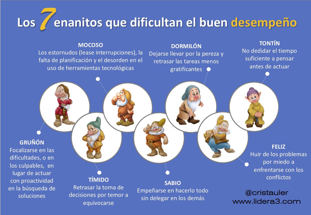 cristauler's tweet photo. LOS 7 ENANITOS QUE DIFICULTAN EL BUEN DESEMPEÑO
No me refiero a compañeros de trabajo, o a jefes incompetentes, son 7 actitudes que todos podemos adoptar y contra las que debemos estar prevenidos si no queremos ser profesionales de segunda. #Desempeño #RRHH #Valores @lidera3_com https://t.co/OdnVg3Cp9C