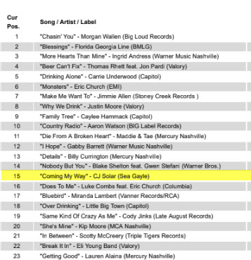 CJSolar's tweet photo. 📀 Many thanks to Country Radio for the SPINS!
#Top20 #15 #ComingMyWay #CRS
@SeaGayleMusic https://t.co/RQYZcKDsu7