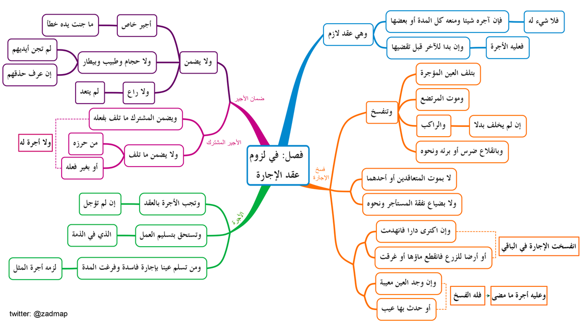 خرائط زاد المستقنع On Twitter كتاب البيع باب الإجارة فصل في لزوم عقد الإجارة زاد المستقنع خرائط زاد المستقنع الحنابلة فقه تجد جميع خرائط المتن على هذا الرابط Https T Co Ihjp0buaa7 Https T Co Kqbntac9vv
