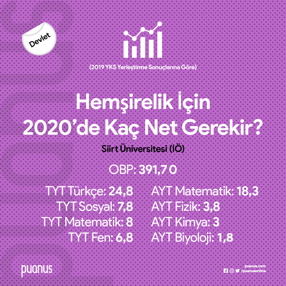 Hemşirelik kazanmak için 2020'de kaç net yapman gerekir? 🧮

Biz senin yerine araştırdık ve güncel verilere göre mükemmel bir tablo hazırladık. Hemen göz atmak istersen puanus.com/hemsirelik-ici… adresini ziyaret edebilisin!

#yks #yks2020 #yks2020tayfa #hemşirelik #puanus