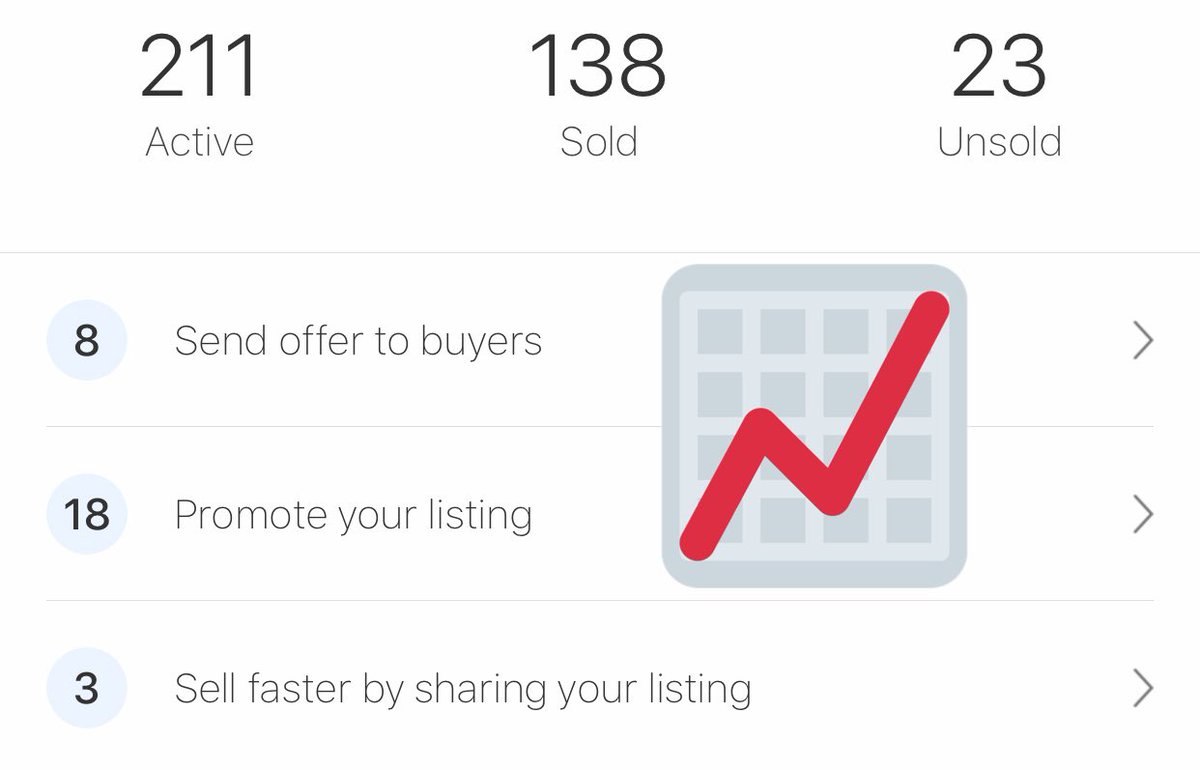 CaveFinds's tweet photo. Are you buying the right stuff? I like to compare big stores to my little store

1400 listings vs 200 listings (7x) 
380 sold vs 140 sold (3x)

scale it you see that quality over quantity is 100% important.

*Note I don’t know their average sale price so this isn’t about income* https://t.co/VuGamSUts8