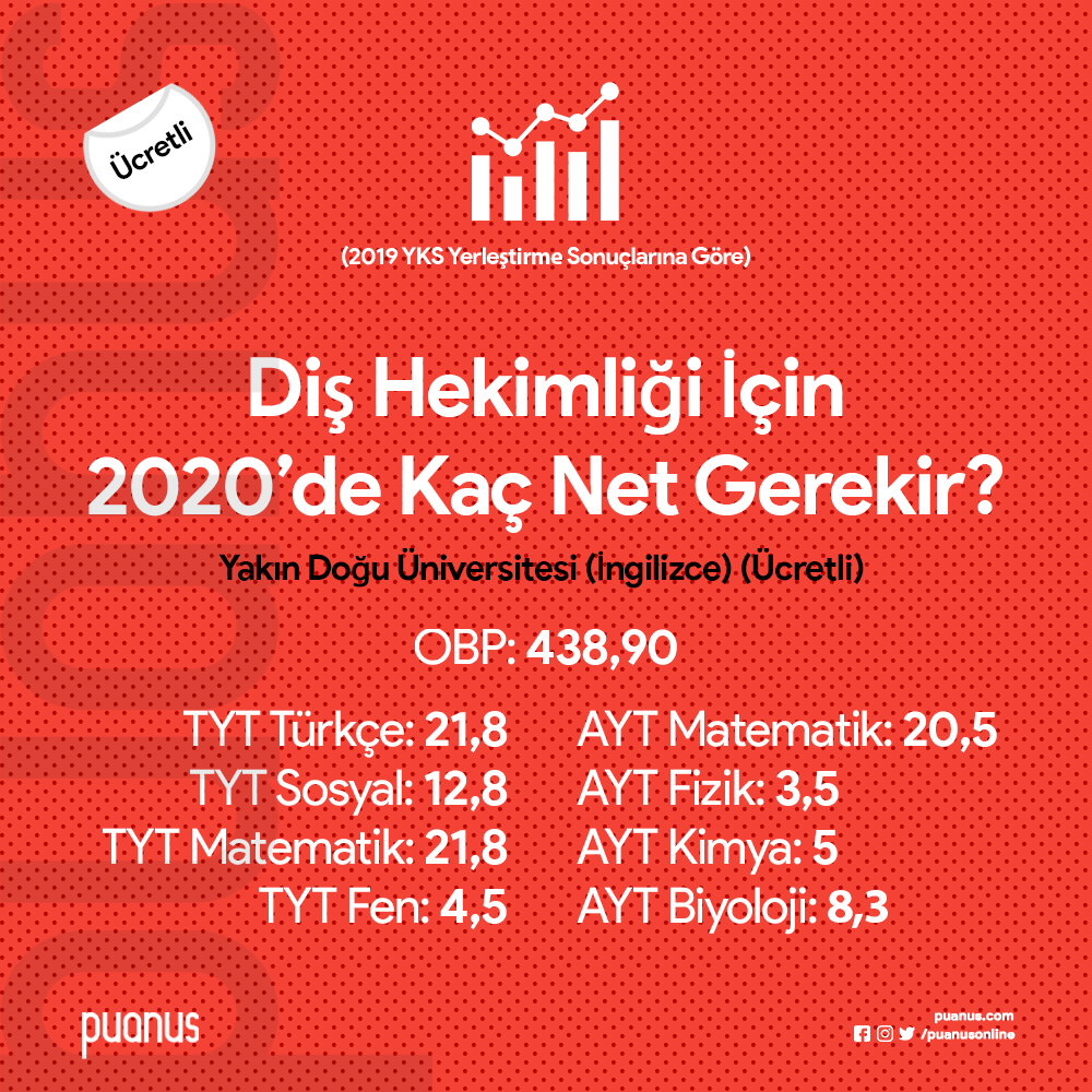 Diş hekimliği kazanmak için 2020'de kaç net yapman gerekir? 😉

Biz senin yerine araştırdık ve güncel verilere göre mükemmel bir tablo hazırladık. Hemen göz atmak istersen puanus.com/dis-hekimligi-… adresini ziyaret edebilisin!

#yks #yks2020 #yks2020tayfa #dişhekimliği #puanus