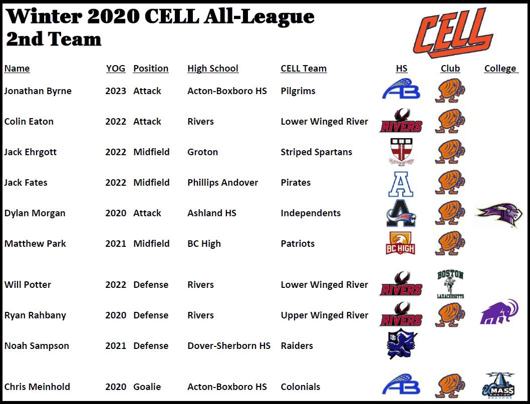 CellLacrosse's tweet photo. Congrats to these 10 guys on being selected to the All CELL Second Team! https://t.co/6lszZG3oFA