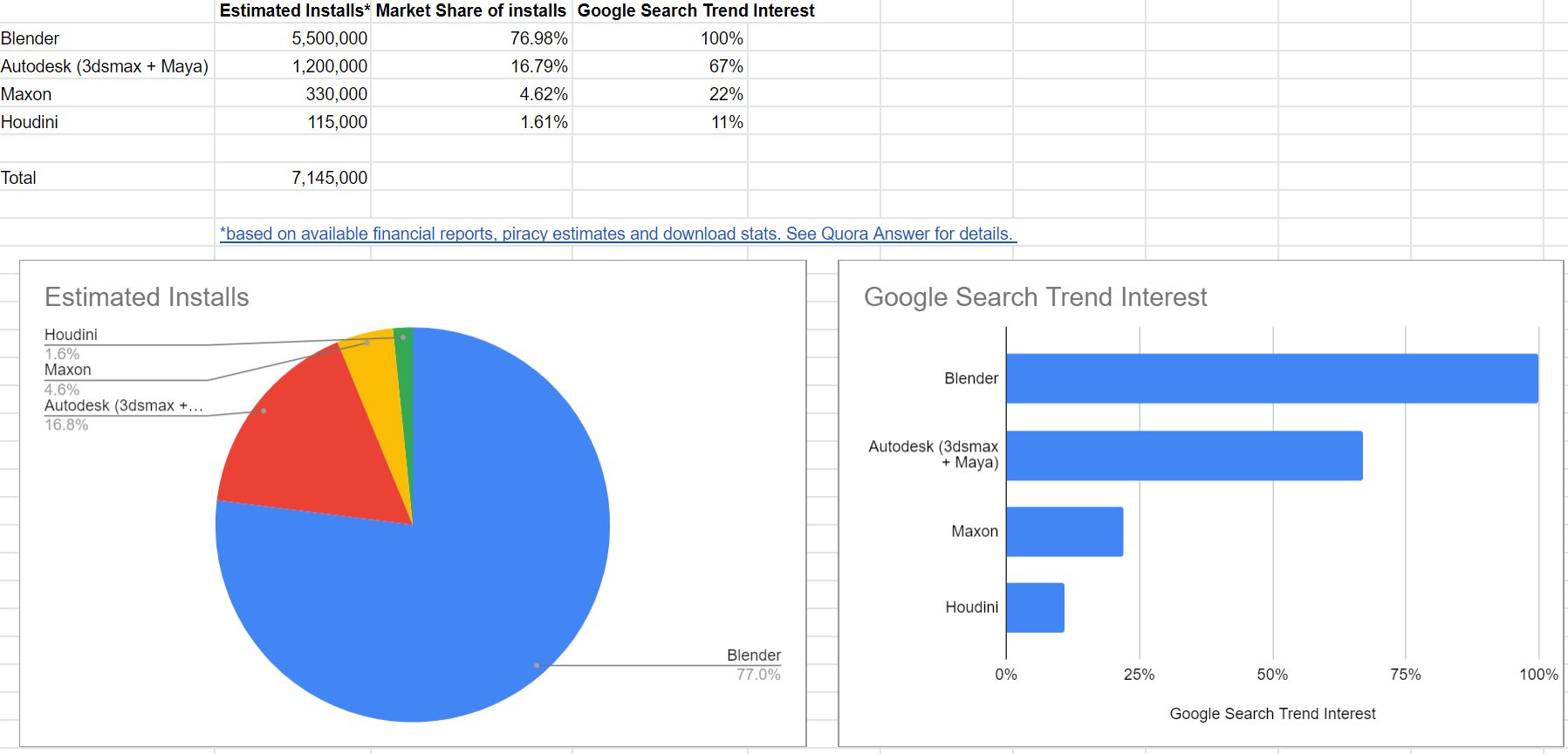 Andrew Price on Twitter: "How many Blender users are there versus the competition? We'll never know the exact numbers, but I did my best answer it this Quora post: https://t.co/bLMyTc6h9O