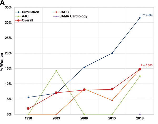 Circulation (@circaha) on Twitter photo Women representation on editorial boards of major cardiology journals is low, paralleling the low number of women in academic cardiology ow.ly/MiMv50yqHGd #AHAJournals #GoRedForWomen <a href="/SowmyaBala2/">Sowmya Bala</a> @S2beri @sday_hcm Women representation on editorial boards of major cardiology journals is low, paralleling the low number of women in academic cardiology ow.ly/MiMv50yqHGd #AHAJournals #GoRedForWomen <a href="/SowmyaBala2/">Sowmya Bala</a> @S2beri @sday_hcm