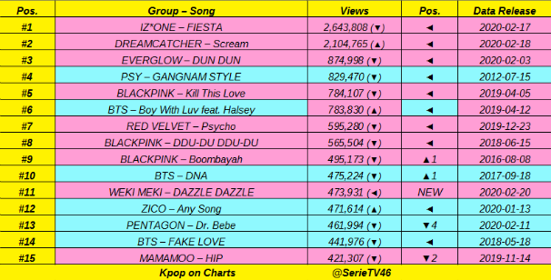 Kpop On Charts S Tweet Top 15 Most Views Kpop Acts Mv In Last