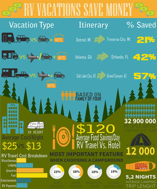 kroubetzLC's tweet photo. #RVcamping is an awesome way to save money on vacations! Check out some of these stats that show how choosing an #RVvacation can help keep money in your pocket &amp; smiles on your family's faces! #kroubetzlakesidecampers #happycampers https://t.co/lZcCLHWXWA