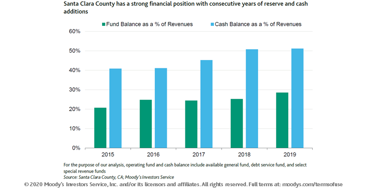 MoodysUSPubFin's tweet photo. 1/2: #SantaClaraCounty, #CA has a strong financial position with consecutive years of reserve and cash additions #SantaClara #SCCGov #SanJose #California https://t.co/JZgk65A1j8 https://t.co/B321NiV3sH