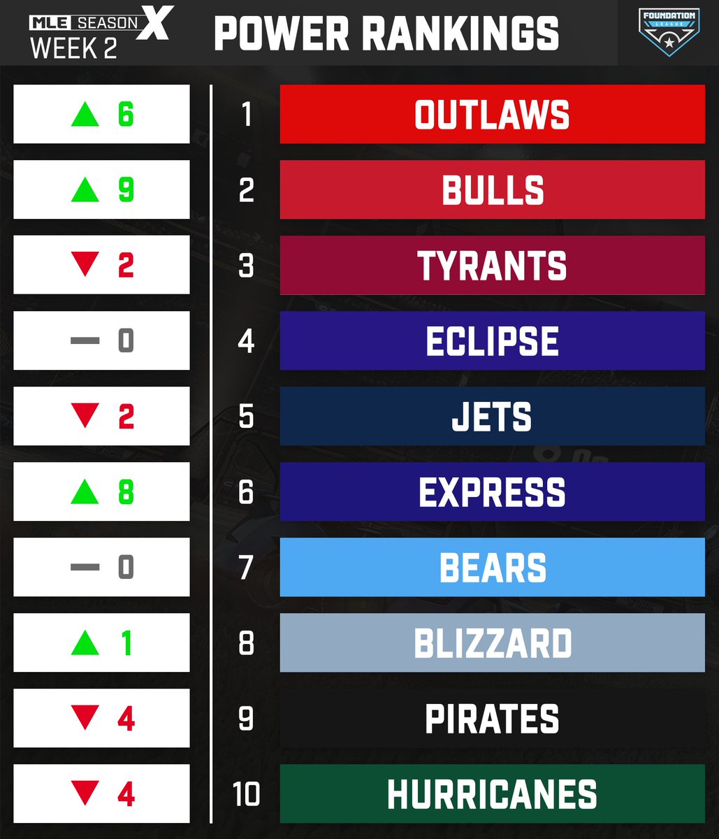 MLEsportsGG's tweet image. The movers &amp;amp; shakers going into week 2! #MLEPowerRankings

#MLE #MLEX #RocketLeague #Esports