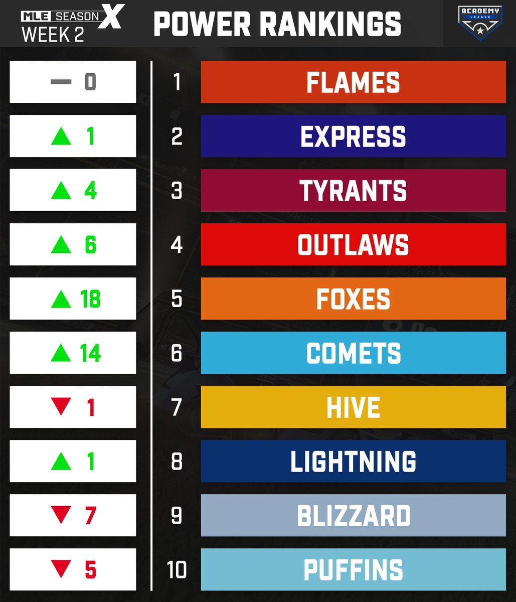 MLEsportsGG's tweet image. The movers &amp;amp; shakers going into week 2! #MLEPowerRankings

#MLE #MLEX #RocketLeague #Esports