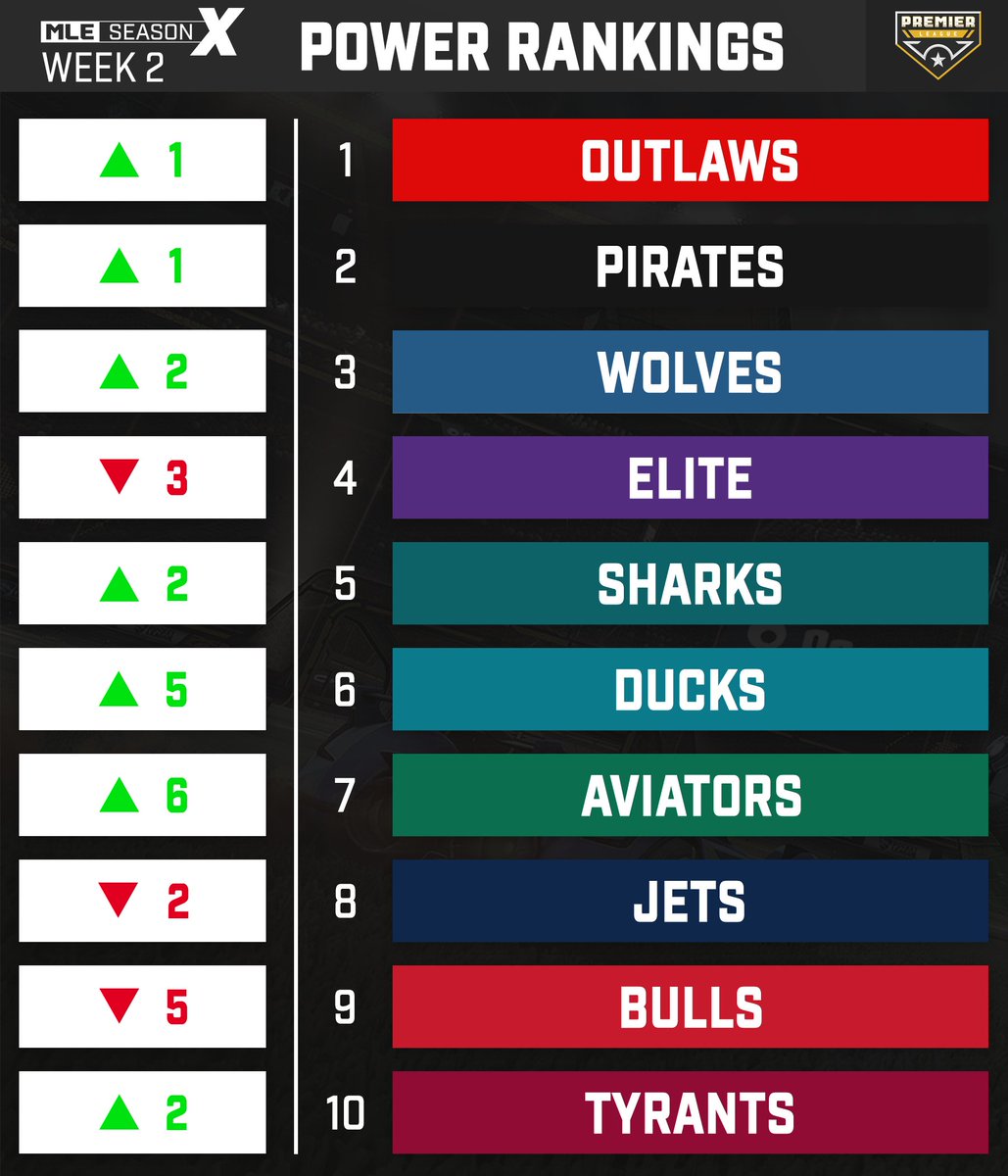 MLEsportsGG's tweet image. The movers &amp;amp; shakers going into week 2! #MLEPowerRankings

#MLE #MLEX #RocketLeague #Esports