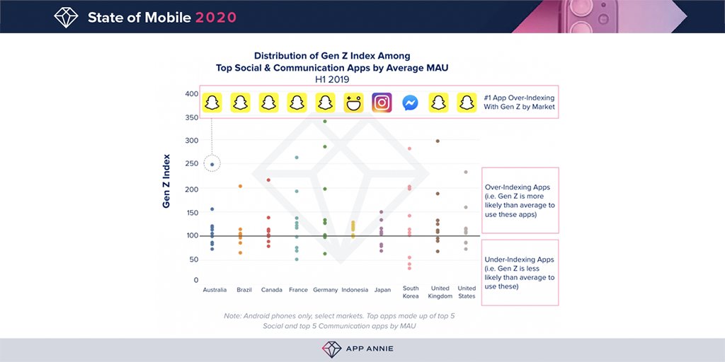 SensorTower's tweet image. Last year, #GenZ overtook millennials as the largest generation on earth, now accounting for 32% of the global population. But they’re not only the largest generation currently; they’re the largest generation in history, and they are #mobile-first.

bit.ly/GenZMobileMinu…
