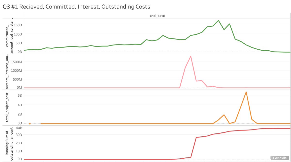 Loving #Tableau! Below, the first (green) line shows monies commited to developing nations, second (pink) is arrears interest, third (orange) is project costs, and last (red) the running some of outstanding monies due.