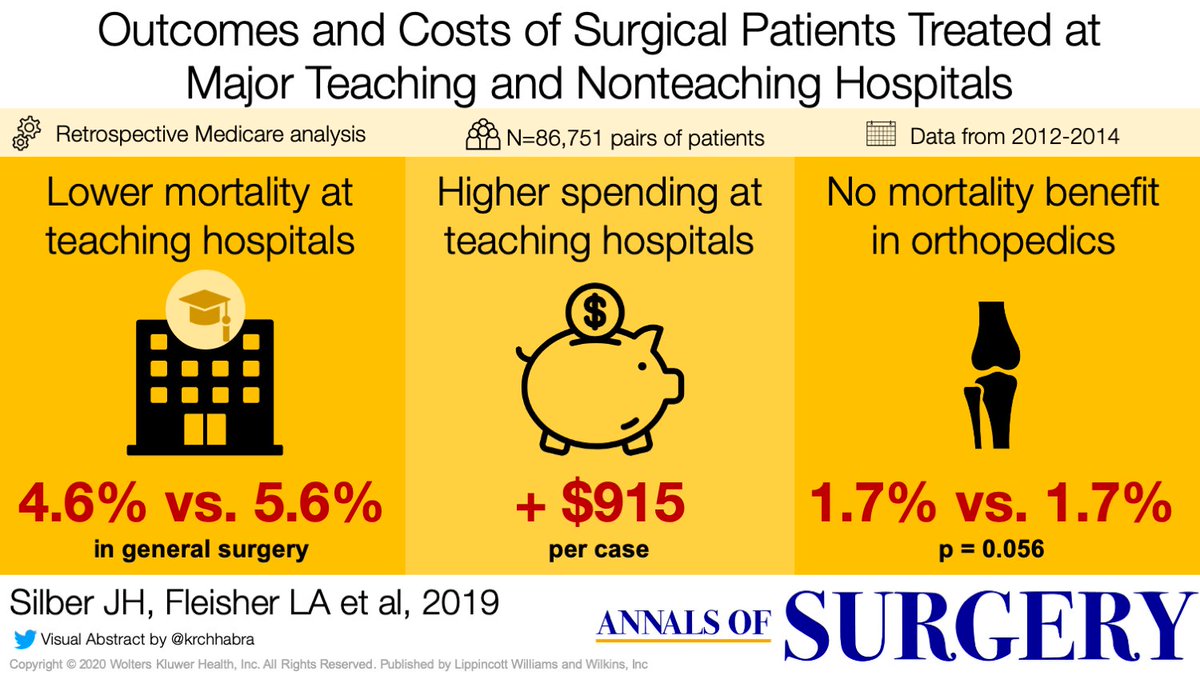 Annals of Surgery (@annalsofsurgery) on Twitter photo Do teaching hospitals have better surgical outcomes?
New data from <a href="/PennLDI/">Penn LDI</a> shows better vascular & general surgery outcomes at teaching hospitals:
journals.lww.com/annalsofsurger…
by J Silber, @LeeAFleisher et al <a href="/PennAnesthesia/">Penn Anesthesia</a> <a href="/pennsurgery/">PennSurgery</a>
#VisualAbstract Do teaching hospitals have better surgical outcomes?
New data from <a href="/PennLDI/">Penn LDI</a> shows better vascular & general surgery outcomes at teaching hospitals:
journals.lww.com/annalsofsurger…
by J Silber, @LeeAFleisher et al <a href="/PennAnesthesia/">Penn Anesthesia</a> <a href="/pennsurgery/">PennSurgery</a>
#VisualAbstract