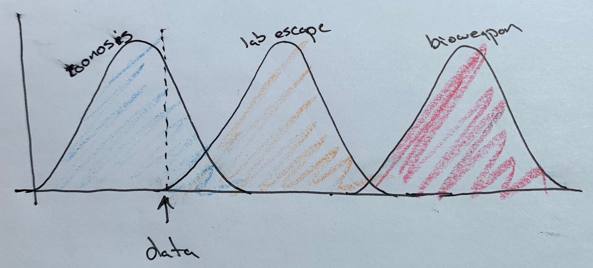 There is a nice "Bayesian" way to compare theories and think about evidence. I'm showing the probability of observing the data at hand given different theories. We want to compare the likelihood of observing this data, compared to other outcomes consistent with a theory. 3/21