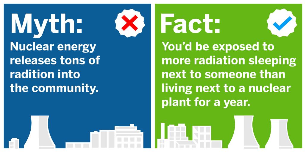 cleanjobspa's tweet photo. .@WorldNuclear says: sleeping next to someone exposes you to 2 millirem/year of radiation. Living next to a nuclear energy plant? Only .01 millirem of radiation. Co-sleeping is 200x more radiation! Clean, safe, reliable – nuclear. https://t.co/Zo7qRlSY3W https://t.co/nTnLyErwuD