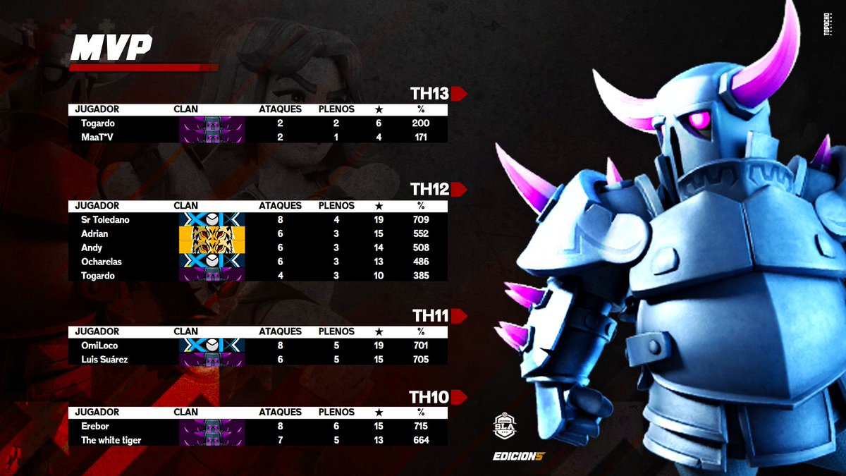 Y así tenemos actualmente los MVP's de Primera división! 💥
Estaban entre vuestros favoritos ?