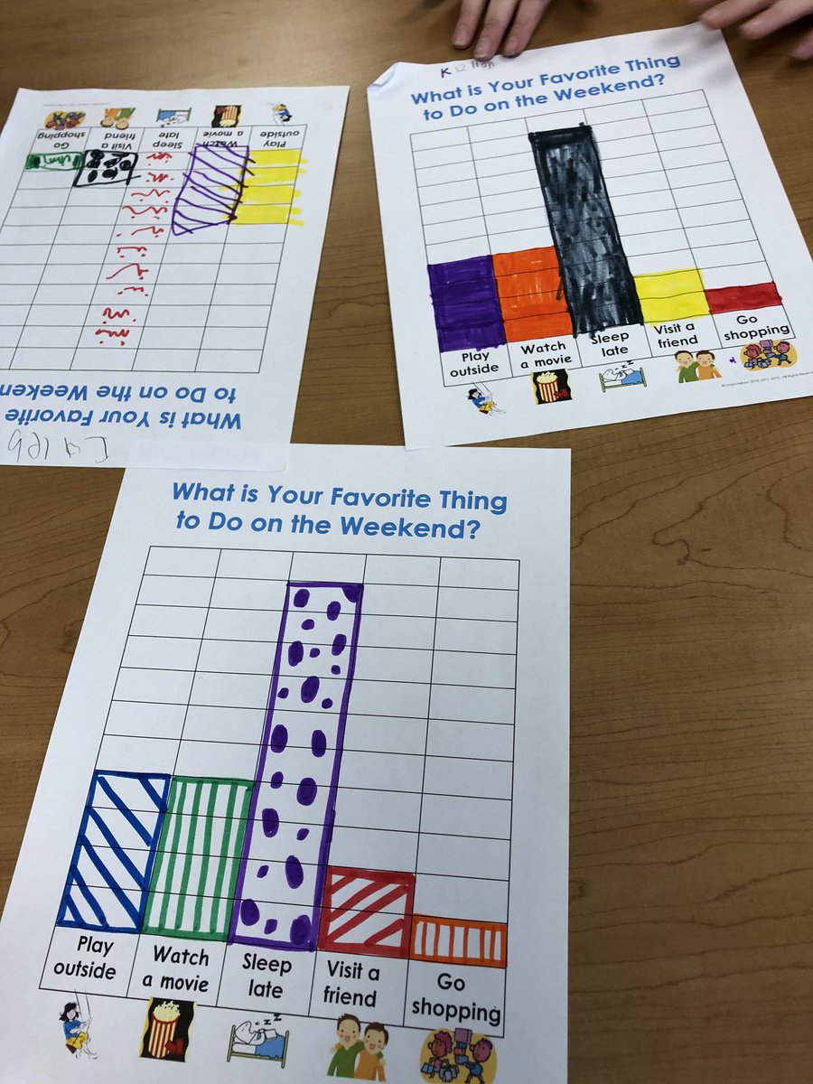 MissWelch_'s tweet photo. Today we officially moved into data and graphing in math! The students loved voting on their favorite weekend activity and creating their own colorful graphs to go along with it. 🤩📊 https://t.co/qBPegZb4io