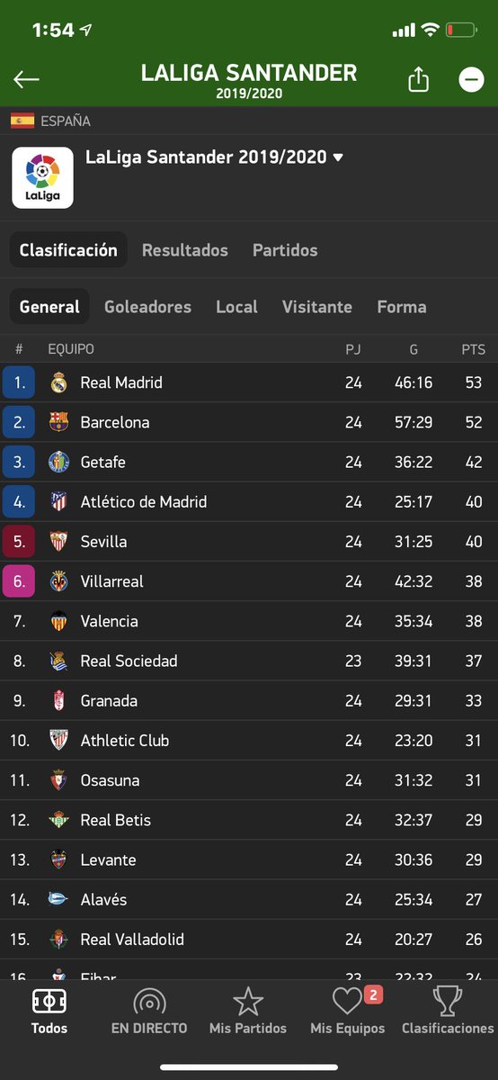 joyipadel's tweet photo. @jotajordi13 dices que @SergioRamos es un coladero!!! Un dato ... equipo menos goleado de la liga. https://t.co/BpxDnHWZc0