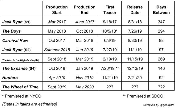 geekyeri's tweet image. I saw some people wondering when we might see a teaser, so #IMadeAThing comparing some recent @PrimeVideo releases.

I have no answers for you, but you can make your own guesses! #placeyourbets #TwitterofTime #wheeloftime #wheeloftimeTV #WoT #WoTonPrime