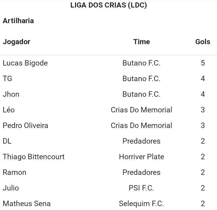 LDC_BRABA's tweet photo. Assim está a artilharia da Liga. https://t.co/R0JPbH3aSV