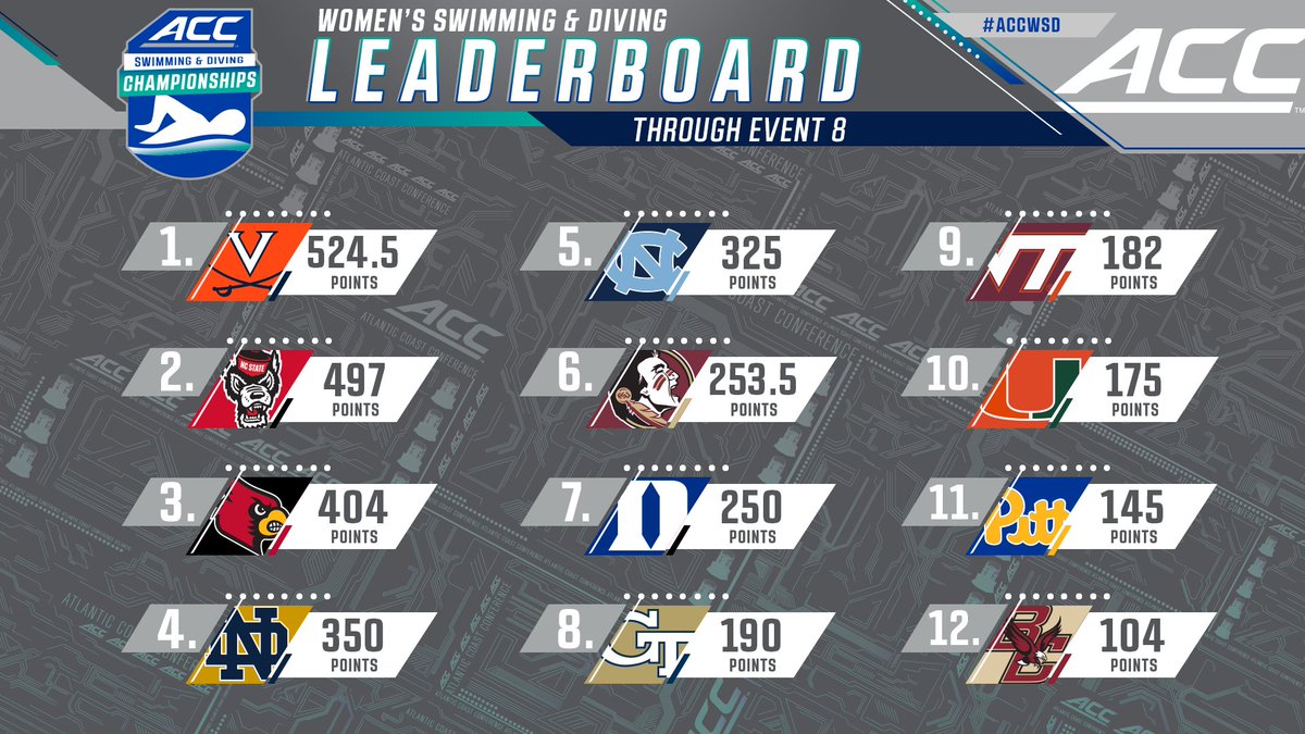 ACC Swimming & Diving tweet media