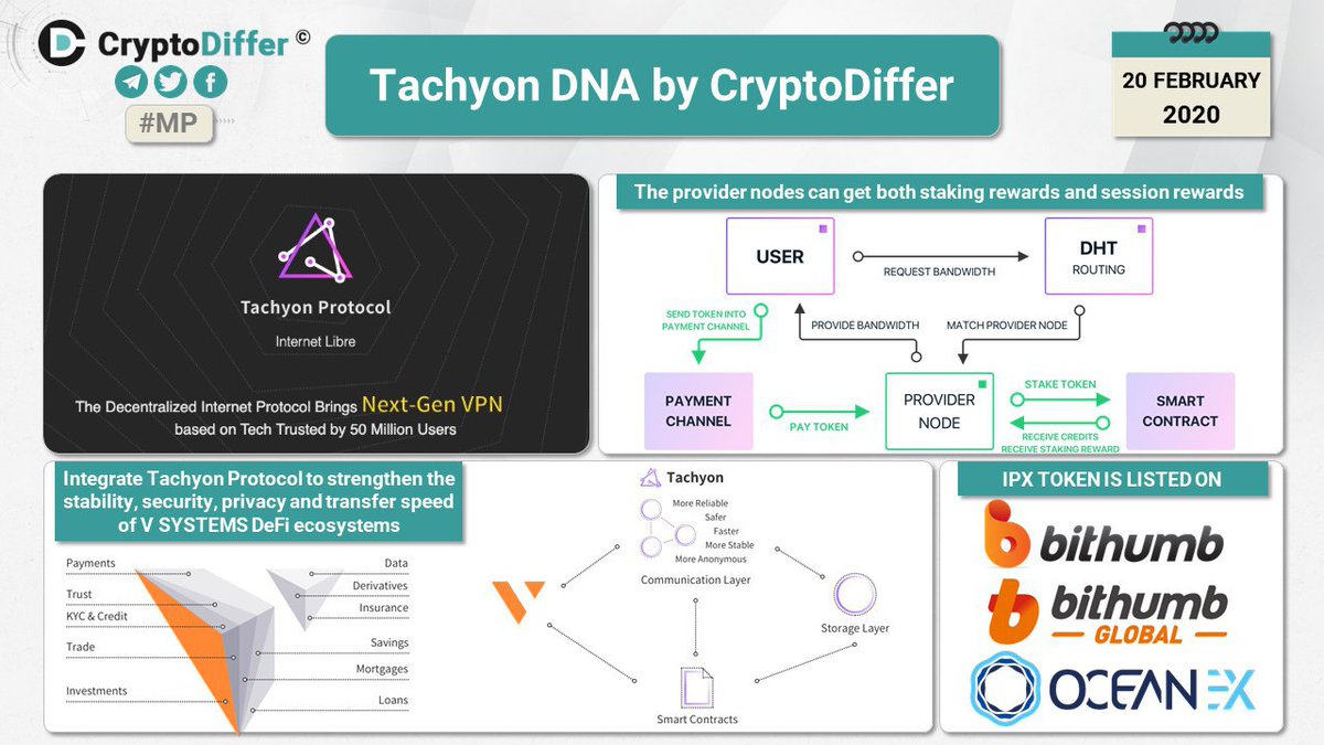 tachyon_eco's tweet photo. 📣Hey, supporters! #TachyonProtocol has got the ⭐️⭐️ ⭐️ ⭐️ ⭐️ A rate from CryptoDiffer Midgard Research! Check the full review report here >>>
https://t.co/0HM4QxtnE9 https://t.co/74BbuLVNbj