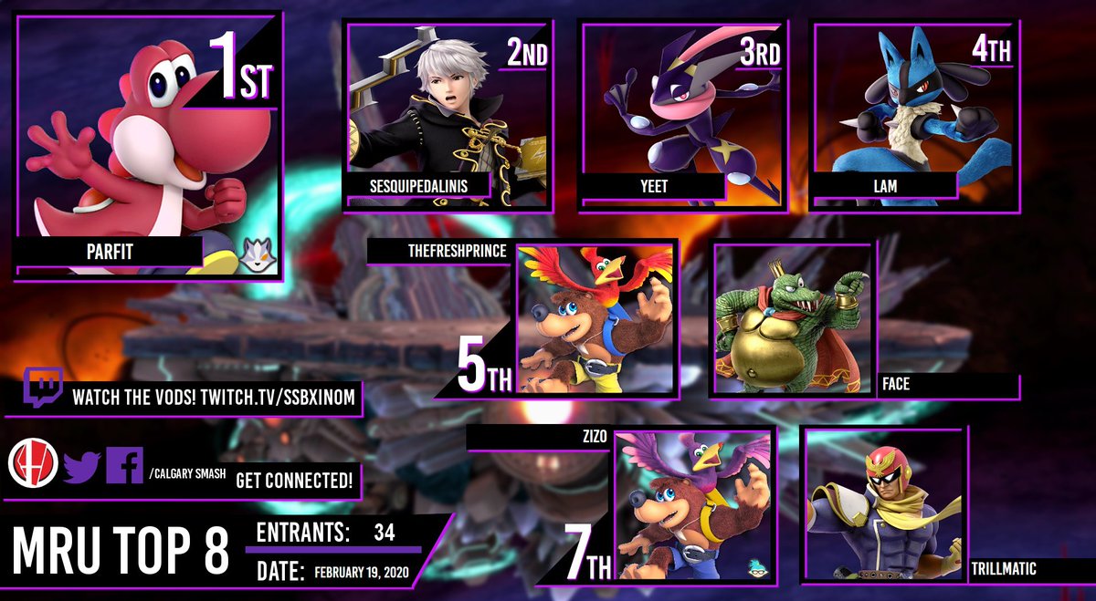 Calgary Smash (@calgarysmash) on Twitter photo Smash@MRU#6 (Paid)
34 entrants
Results:
1st: @ParfitSSB
2nd: @Sesquipedalinis
3rd: <a href="/YeEt__SSB/">NF | YeEtich</a>
4th: <a href="/Lam_SSB/">Lam</a>
5th: <a href="/FreshPrinceYYC/">PRINCE OF YYC</a>
5th: @AG403YYC
7th: @zizohaymour
7th: @trillmatic_otf
rankings: braacket.com/league/yyculti… Smash@MRU#6 (Paid)
34 entrants
Results:
1st: @ParfitSSB
2nd: @Sesquipedalinis
3rd: <a href="/YeEt__SSB/">NF | YeEtich</a>
4th: <a href="/Lam_SSB/">Lam</a>
5th: <a href="/FreshPrinceYYC/">PRINCE OF YYC</a>
5th: @AG403YYC
7th: @zizohaymour
7th: @trillmatic_otf
rankings: braacket.com/league/yyculti…