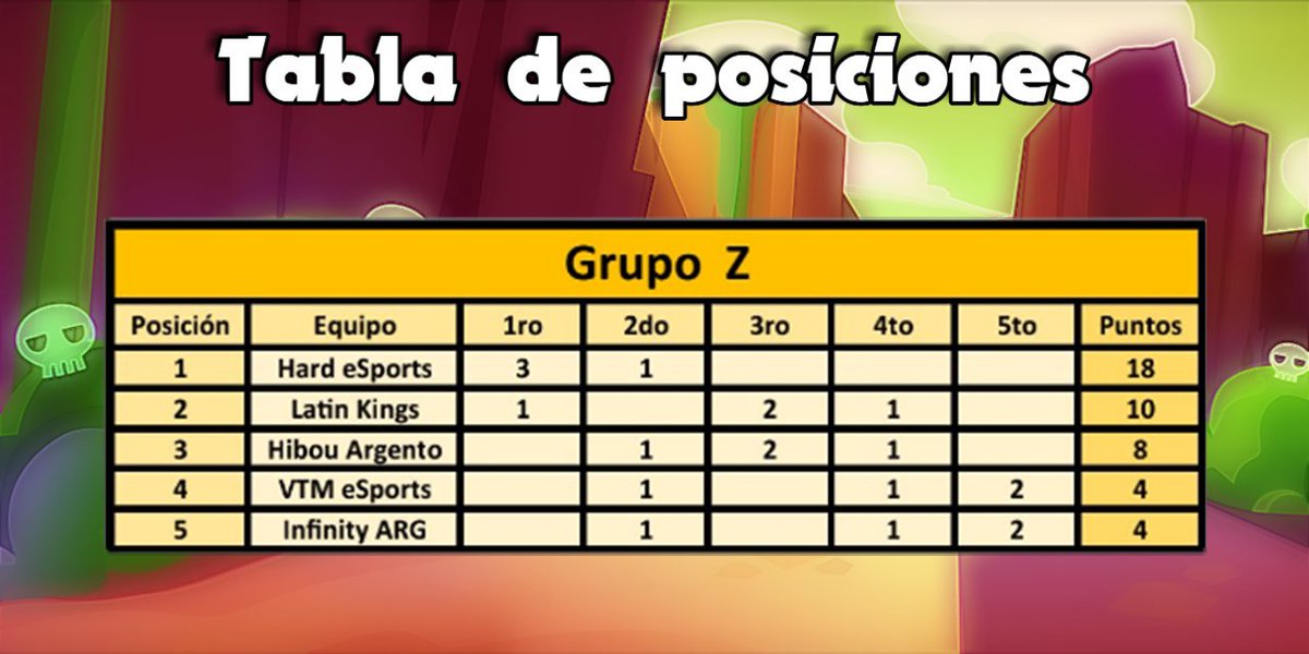[RESULTADOS] [GRUPO X][GRUPO Z]

🔸️Así finaliza esta segunda fecha de la segunda fase de <a href="/LNS_Oficial/">Liga Nacional de Showdown</a> desvelando a los 2 punteros por parte de cada grupo.

🔹️Aún queda una última fecha👀

🔸️ ¿habrá remontada por parte de algun equipo?¿quienes lograran clasificar?Comentanos!