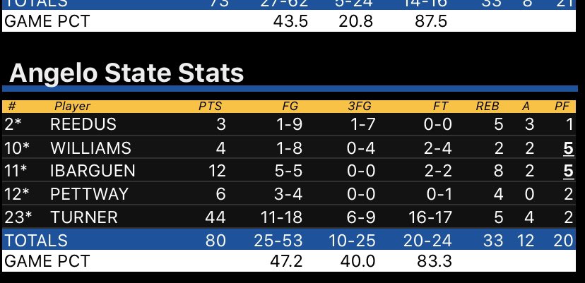 News Alert: Former <a href="/montgomerycoll/">Montgomery College</a> <a href="/MC_Raptors/">MC Raptors</a> Collin Turner scores 44 tonight on 11-18 FG’s 👀. @ASUrams_hoops