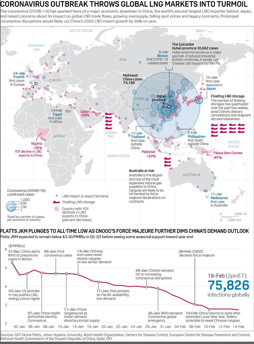 AbacheAbreu's tweet photo. Check out our #PlattsLNG infographic on how #COVID19 is impacting #LNG trade flows, fundamentals & prices: https://t.co/17mGBfBLXj
⟹ Prolonged disruptions could cut China’s 2020 LNG import growth by 37%
⟹ #PlattsJKM to remain below $3.50/MMBtu through Q2-Q3: #PlattsAnalytics https://t.co/LjWlTpfrha