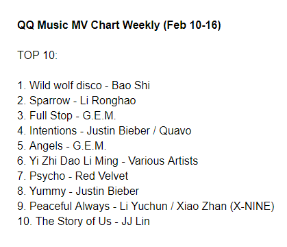 cpop_charts's tweet photo. QQ Music MV Chart Weekly (Feb 10-16):
TOP3
1. Wild wolf disco - #BaoShi
2. Sparrow - #LiRonghao
3. Full Stop - #GEM
#JustinBieber #Quavo #RedVelvet #LiYuchun #XiaoZhan #JJLin https://t.co/x3KxSKZgvl
