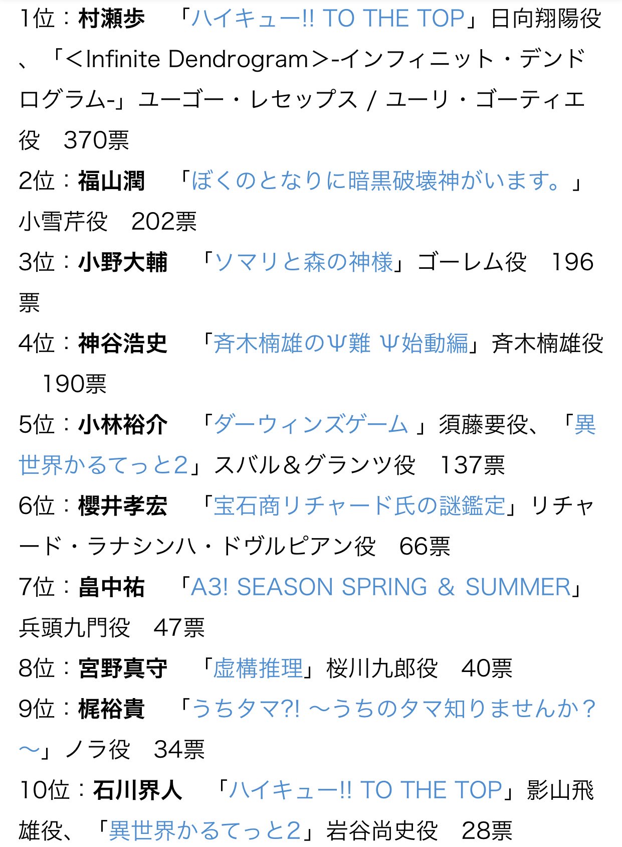 にゃんがる 年冬アニメ主演の人気声優人気投票結果が出てたのにゃ W 1位は日向翔陽役の村瀬歩さん みんにゃの推しはいるかニャ W 三 W 人気声優 年冬アニメ 声優好きさんと繋がりたい アニメ好きさんと繋がりたい