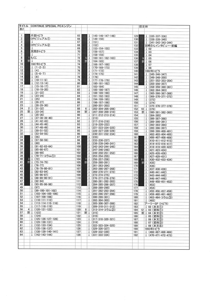 Continue On Twitter ちなみに どこまで伝わるかわからないんですが Continue Special Pcエンジン の台割 本の 設計図 はこんな感じ これだけで とんでもない量のレビューが載ってるのがおわかりいただけるかと 笑 Pcエンジン Https T Co Tnram3lh2v