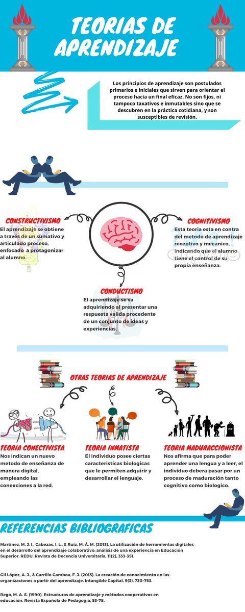 Leiredr's tweet photo. @lourdes_merono #CAFD100TIFIC @Joseortiz04_ @EdvarGarciia @MariaOlmos98 Es importante tener claras las distintas teorías de aprendizaje para emplearlas correctamente y darle un uso eficaz. https://t.co/V4MyJOUbsM
