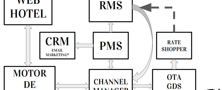 Los Pilares del #RevenueManagement son 7 + 1 y todos conectan entre sí. #RevenueManagement  blgs.co/B0p9Z8