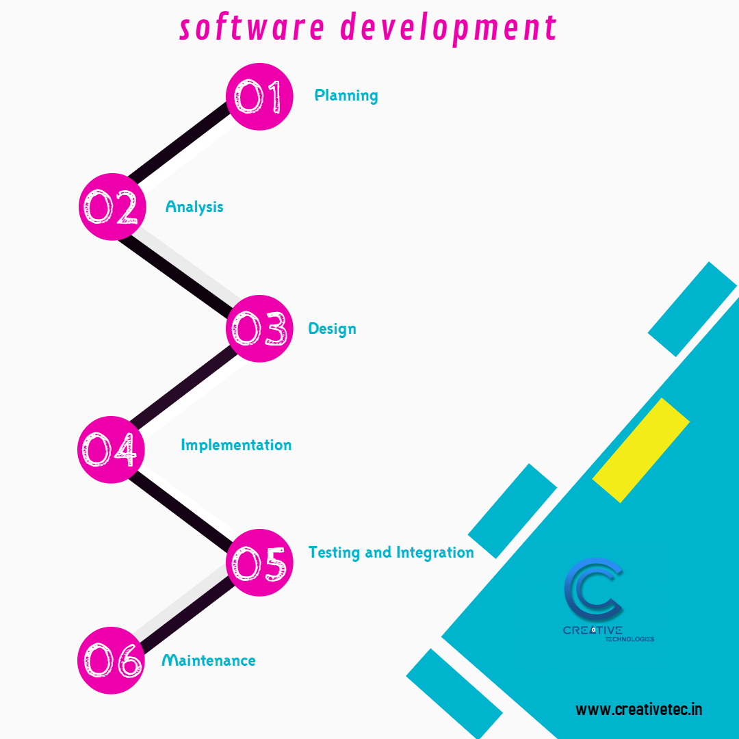 CreativeTechn10's tweet image. #creativetechnologies
#softwaredevelopment
#softwaredevelopmentcycle
#india