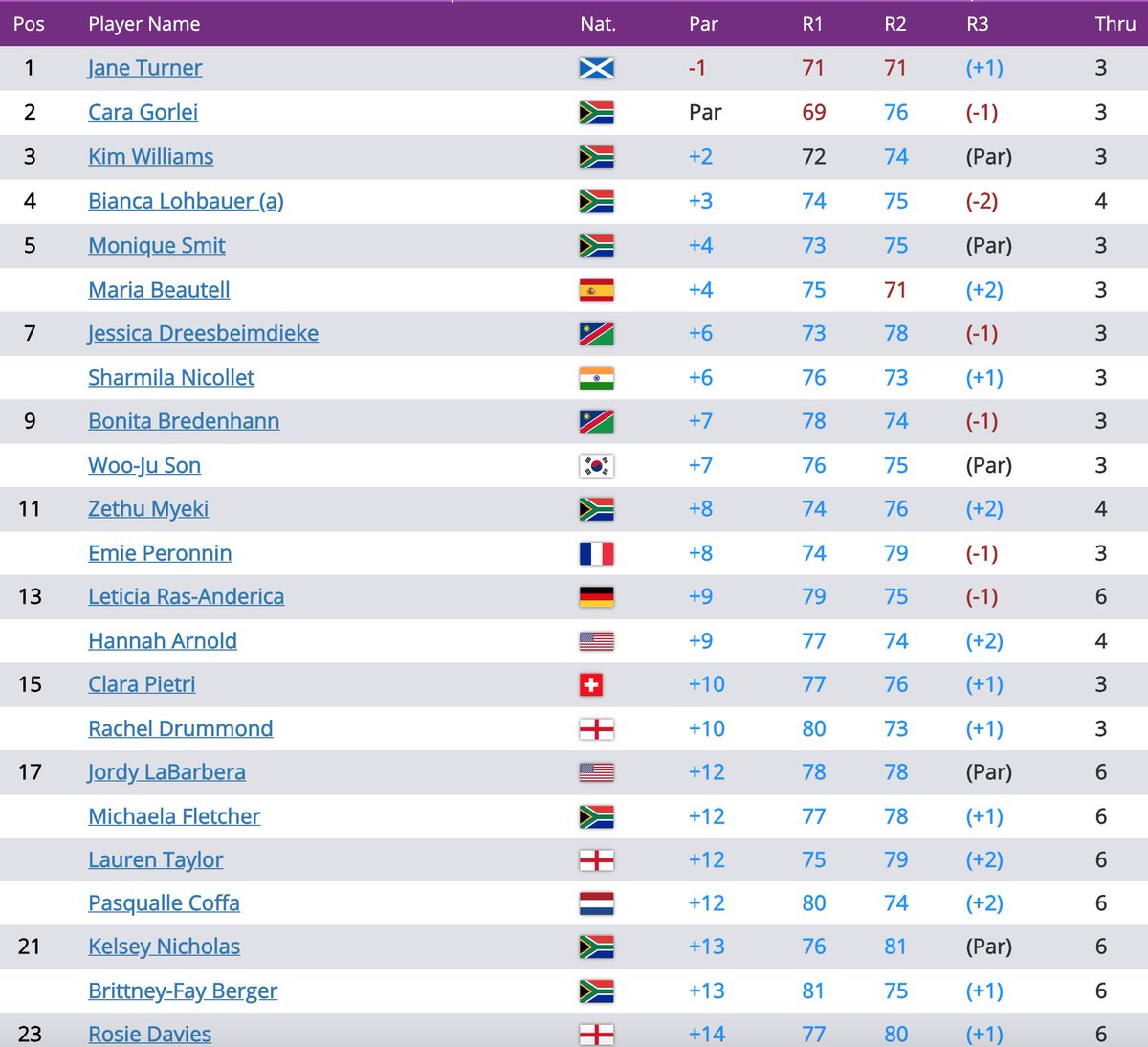Going to be a tight finish today! Who will win the <a href="/StandardBankZA/">Standard Bank ZA</a> SA Women's Masters? 😮

#SAWomensMasters
#SunshineLadiesTour
#ItStartsHere
#InvestecGolf