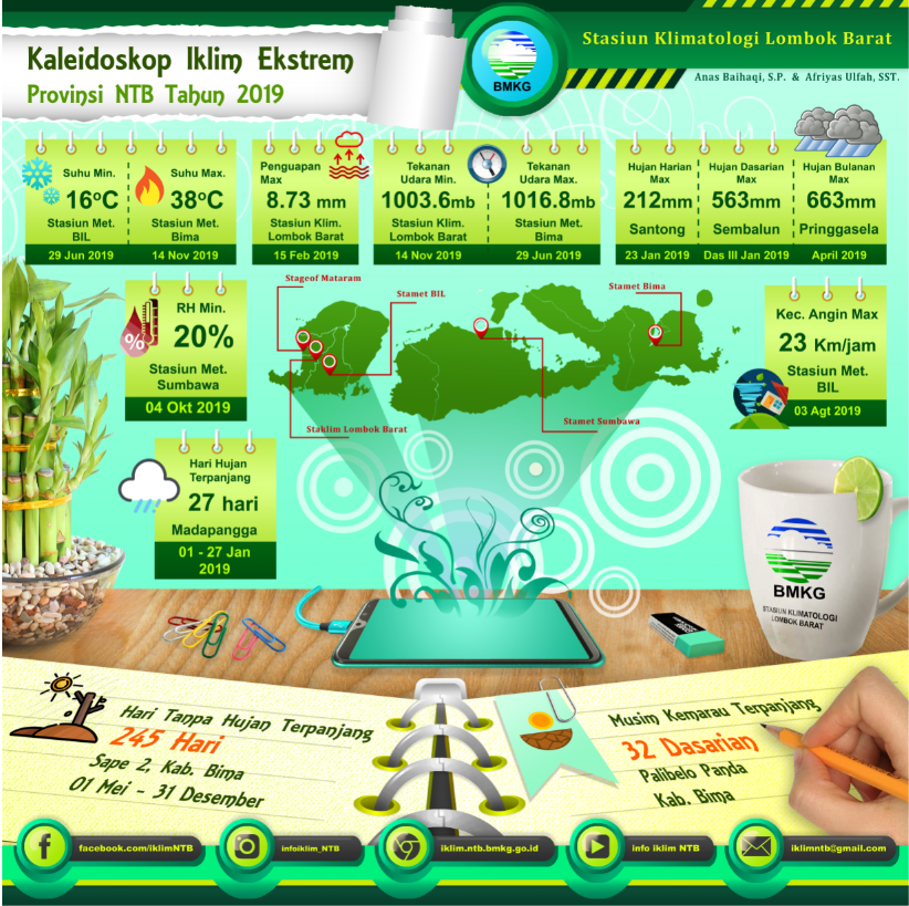 infoBMKG's tweet photo. Yuk kita intip,
Ini dari Stasiun Klimatologi Lombok Barat.
Menurut kamu, gimana?

Kalau suka, pencet tombol "love" ya,

#KaleidoskopIklim2019
#BMKG
#Iklim
#Hujan
#Kemarau
#TamanAlatBMKG https://t.co/P9XYDrDoa8