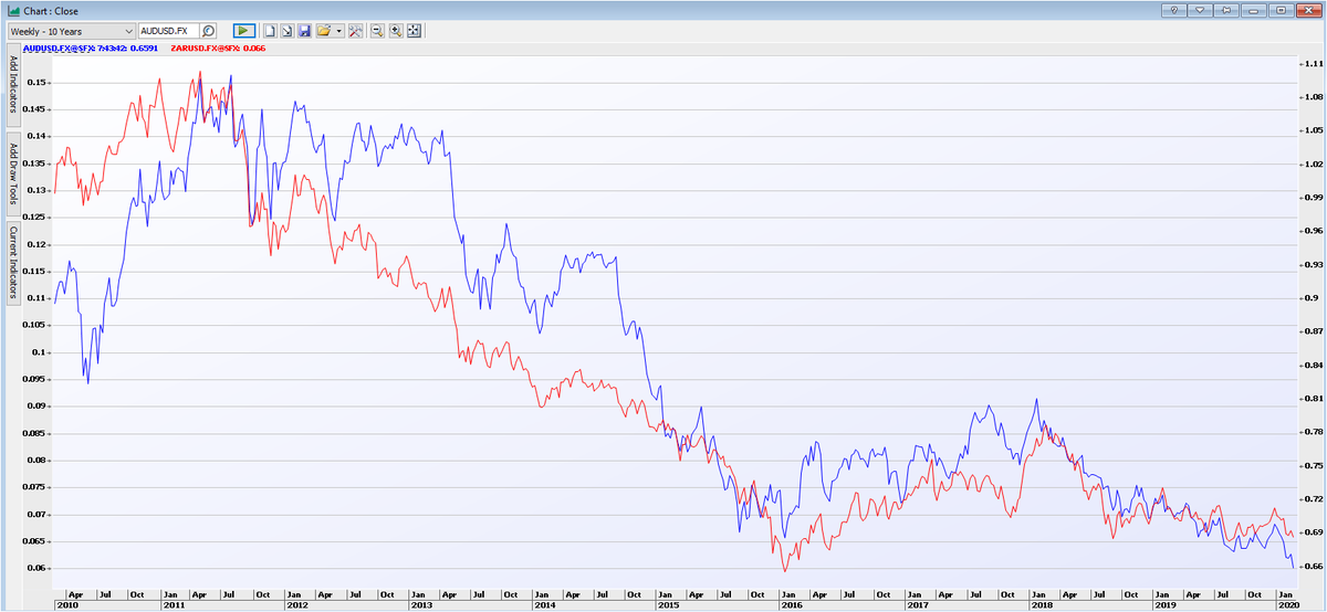 This has to be Chart of the Day --- Aussie Dollar &amp; South African Rand plotted against the US Dollar via @89_Samantha