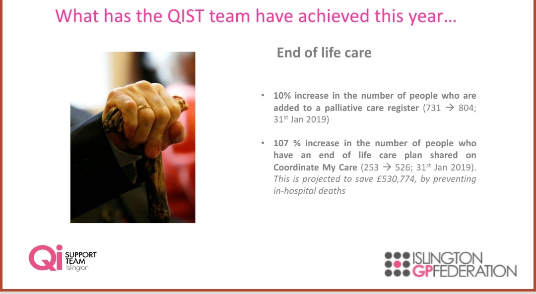 We will be sharing some of the achievements of our QI team over the next few days. Kicking off with our support of the new QoF QI modules - we more than doubled the no. of people at the end of life who have a care plan in place @IslingtonCCG <a href="/CoordMyCare/">Coordinate My Care</a>