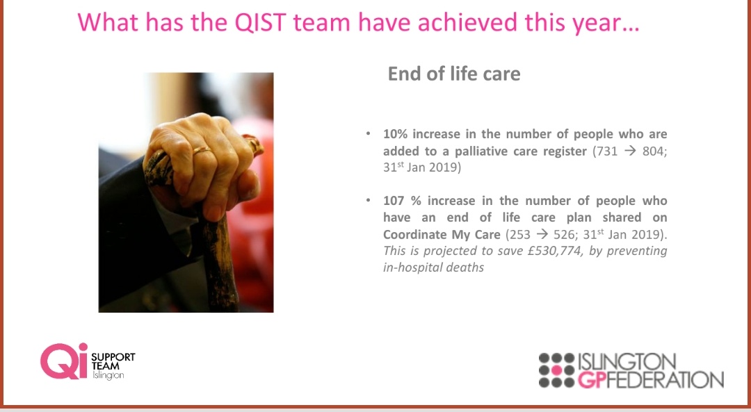We will be sharing some of the achievements of our QI team over the next few days. Kicking off with our support of the new QoF QI modules - we more than doubled the no. of people at the end of life who have a care plan in place @IslingtonCCG @CoordMyCare