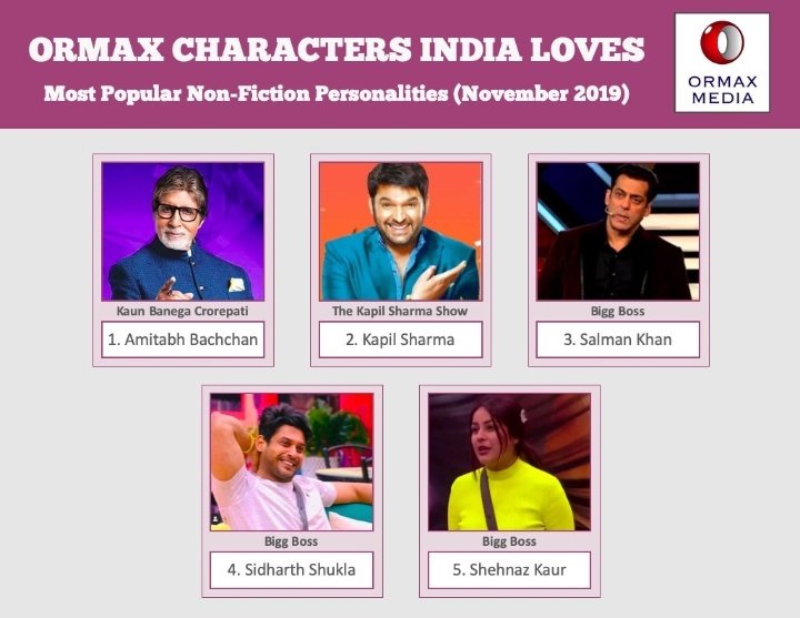 Sam27406881's tweet photo. @OrmaxMedia @OrmaxMedia 
Please make January 2020 report
#TwitterKingSid https://t.co/v8Z1wvgsmS