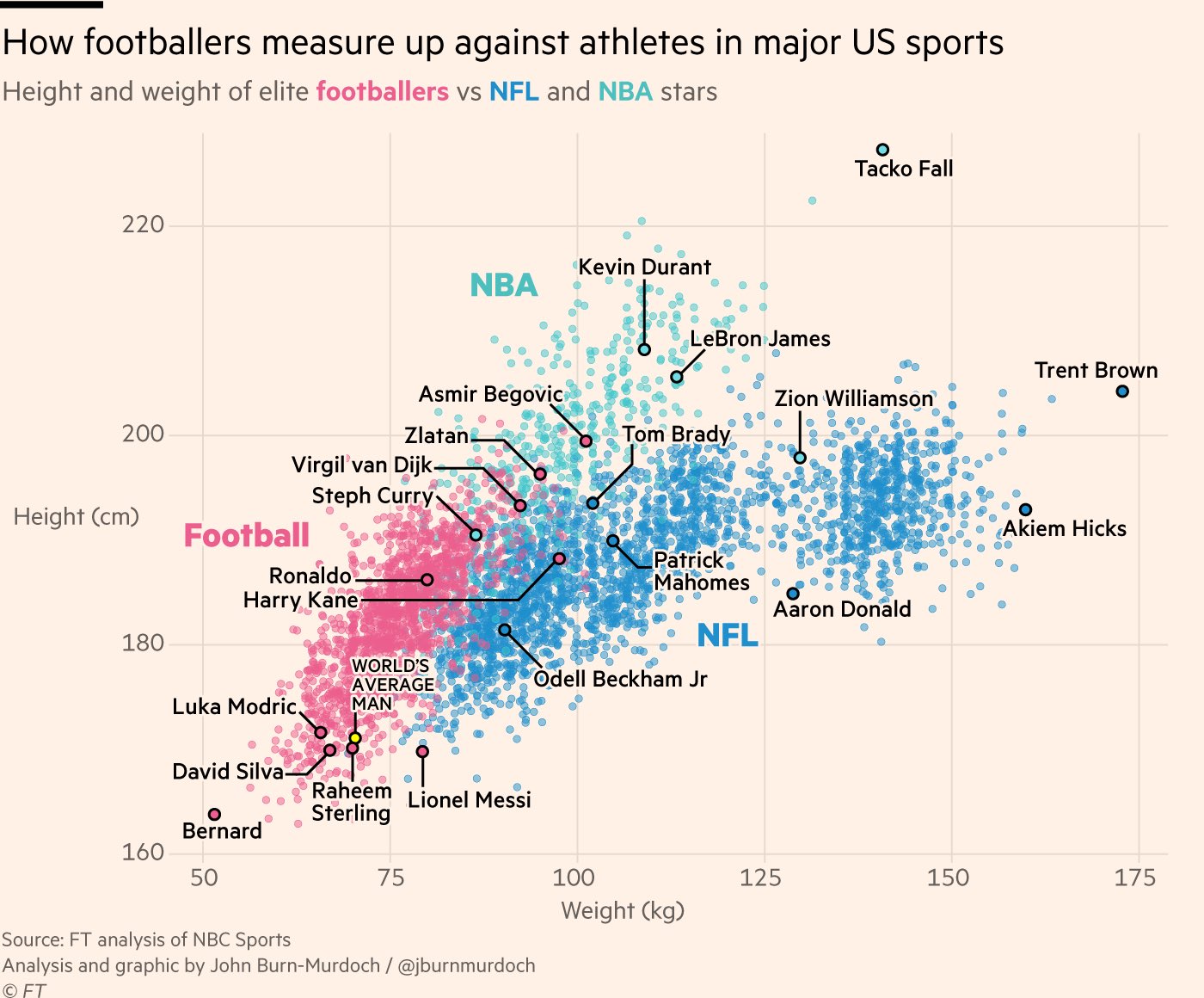 Height Amp Weight Of Soccer Nfl And Nba Players Your Soccer