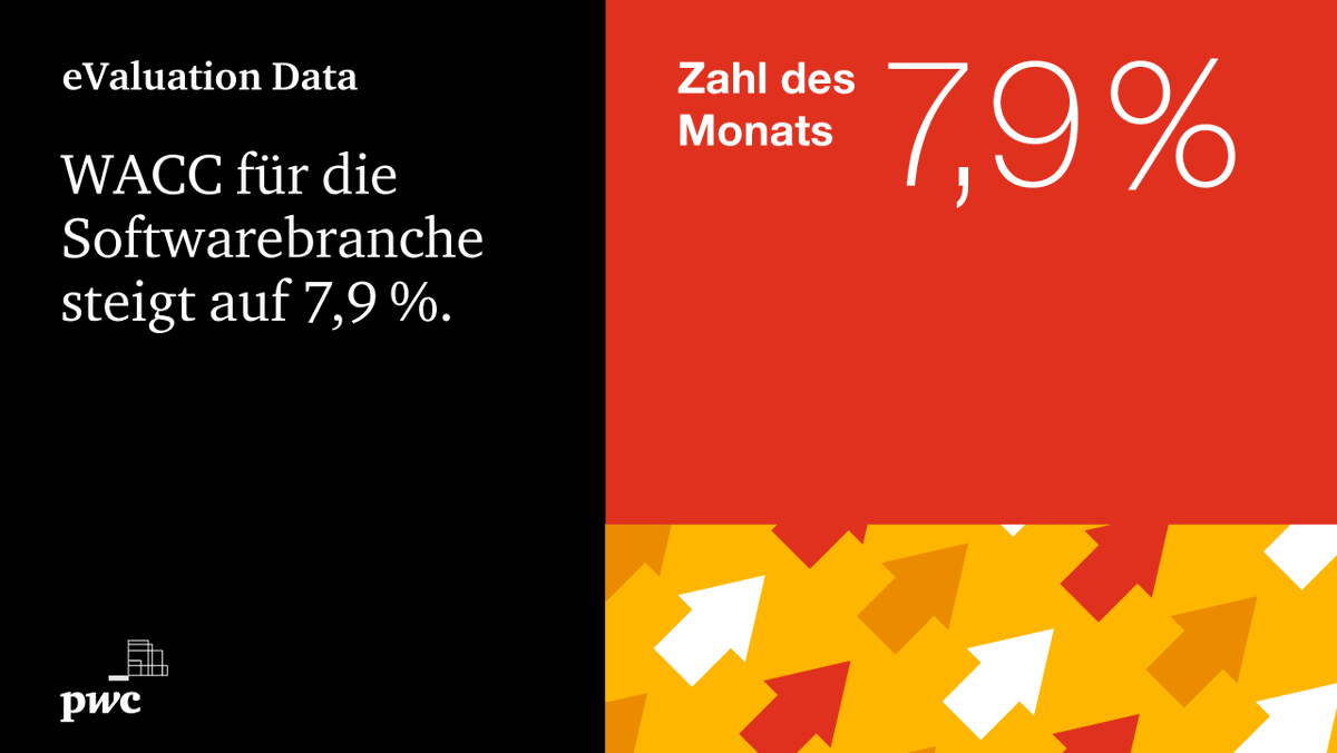 pwc_de's tweet image. #ZahldesMonats: 7,9% – WACC für die #Softwarebranche in Deutschland steigt auf 7,9%! pwc.to/2ax2e4n