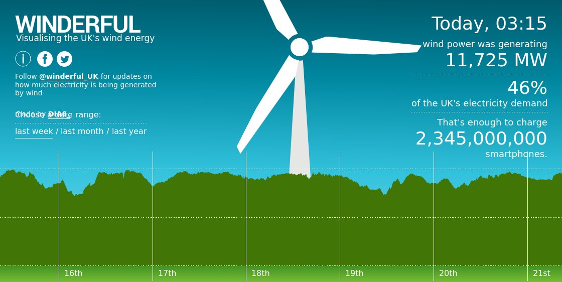 winderful_uk's tweet photo. While you were sleeping, #windEnergy reached 46% of the National Grid's electricity demand. https://t.co/4hxzH0rK5A https://t.co/GMZz1aCRk8