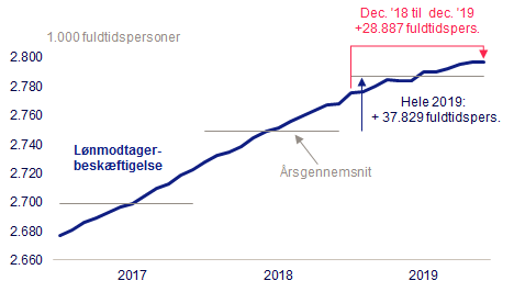 troelskd's tweet photo. 37.800 eller 28.900? Lidt undren her til morgen over hvor meget beskæftigelsen steg sidste år. Ingen af de to er forkerte i sig selv. Taler man om 2019 som helhed er det 37.800 personer - som man også ville regne det i nationalregnskabet. Se herunder.
#dkøko #dkpol https://t.co/0S7gziQgkP