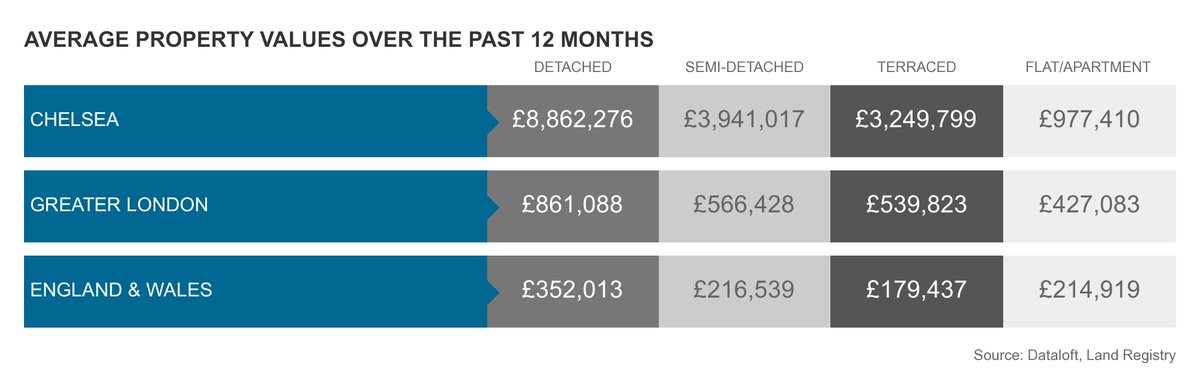 MartinCoChelsea's tweet photo. Live property market information on our website. Wondering how much your property is worth? Get in touch today, we are here to help you! https://t.co/nPOzzgPL3L https://t.co/99bT6nz6PM