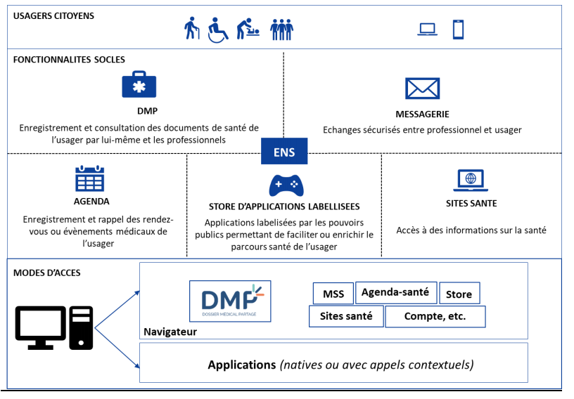 AVervialle's tweet photo. Doctrine du numérique en santé publiée : création automatique d’un espace numérique de
santé (ENS) pour chacun, sauf opposition de l’usager ou de son représentant légal, et ce au plus tard
en janvier 2022 #masante2022 #esante https://t.co/TjetXryZA9